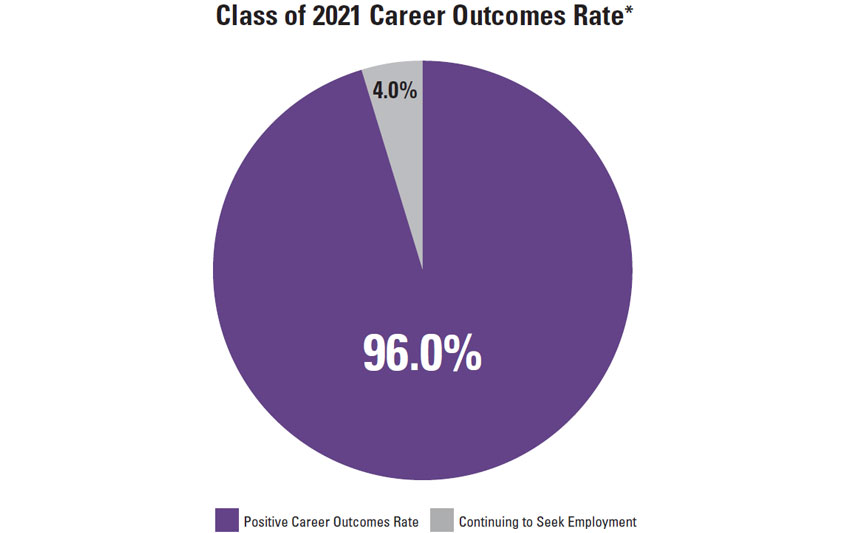 Curry College 2021 Career Outcomes Rate - 96% Positive Career Outcomes Rate and 4% Continuing to Seek Employment or Additional Education